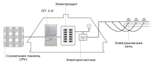 Пример совместной работы солнечной панели (PV) и инвертора серии SW при наличии входной электросети (без аккумуляторов)