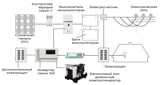 Пример совместной работы солнечной панели (PV), инвертора серии SW и бензинового или дизельного электрогенератора при наличии входной электросети (с аккумуляторами)