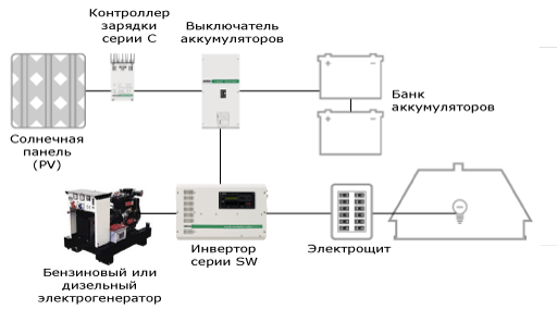 Пример совместной работы солнечной панели (PV), инвертора серии SW и бензинового или дизельного электрогенератора без входной электросети (с аккумуляторами)