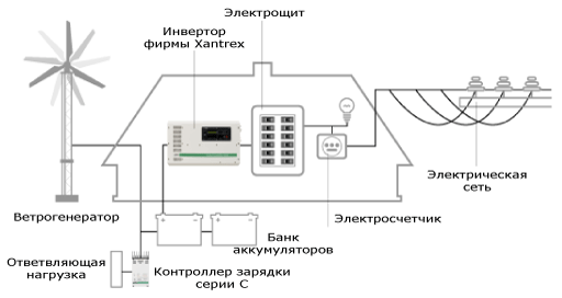 Пример совместной работы ветрогенератора и инвертора серии SW при наличии входной электросети